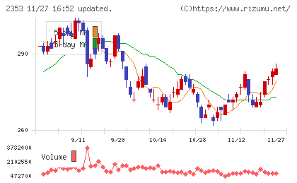 日本駐車場開発チャート