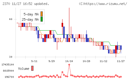 メディネットチャート
