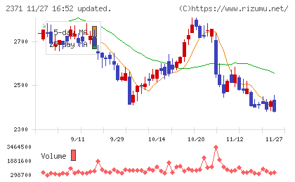 カカクコムチャート