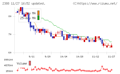 ウェッジホールディングスチャート