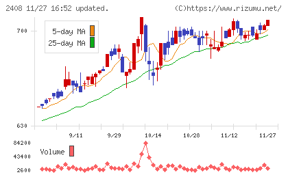 ＫＧ情報チャート
