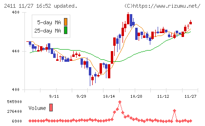 ゲンダイエージェンシーチャート