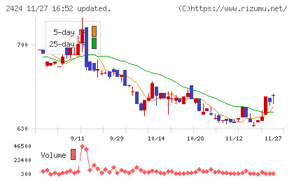 ブラスチャート