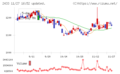博報堂ＤＹホールディングスチャート