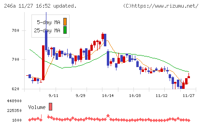 アスアチャート