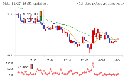 タウンニュース社チャート