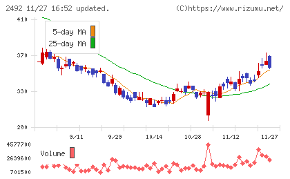 インフォマートチャート
