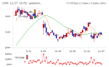 オリエンタルコンサルタンツホールディングスチャート