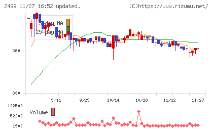 日本和装ホールディングスチャート