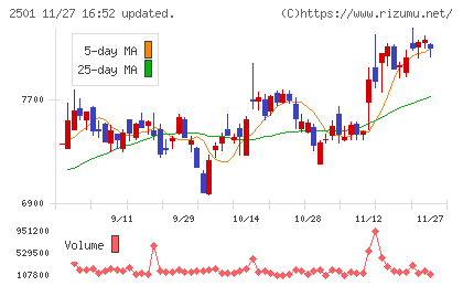 サッポロホールディングスチャート