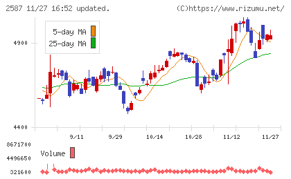 サントリー食品インターナショナルチャート