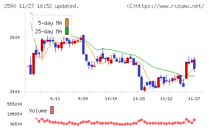 ダイドーグループホールディングスチャート