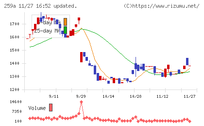 ケイ・ウノチャート