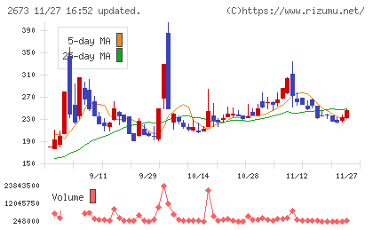 夢みつけ隊チャート