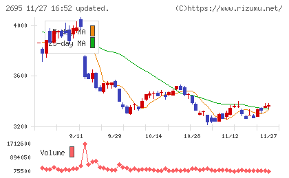 くら寿司チャート