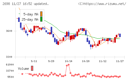キャンドゥチャート