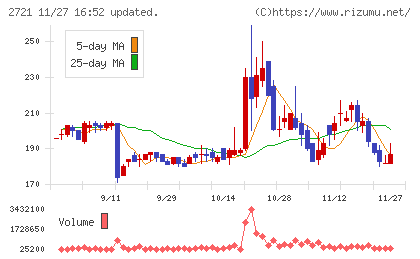 ジェイホールディングスチャート