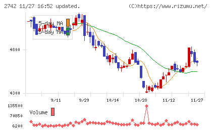 ハローズチャート