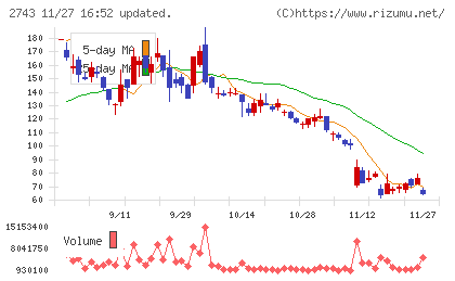 ピクセルカンパニーズチャート