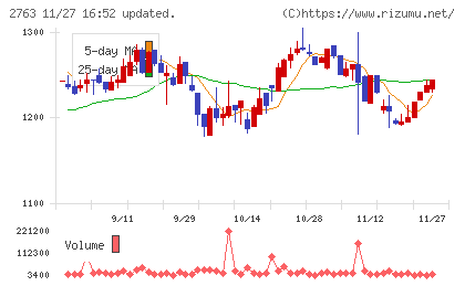 エフティグループチャート