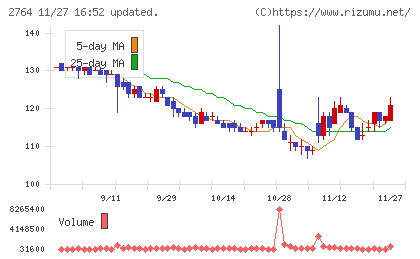 ひらまつチャート