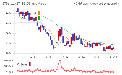 Terra Droneチャート