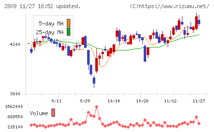 キユーピーチャート