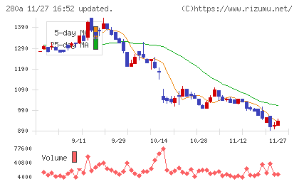 ＴＭＨチャート
