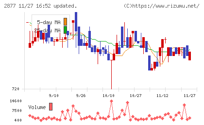日東ベストチャート