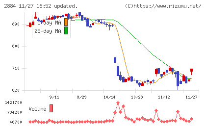 ヨシムラ・フード・ホールディングスチャート