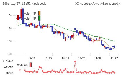 ラクサス・テクノロジーズチャート