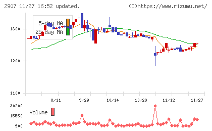あじかんチャート