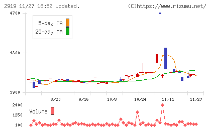 マルタイチャート