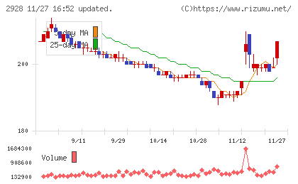 RIZAPグループチャート