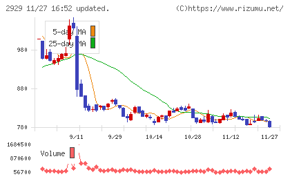 ファーマフーズチャート