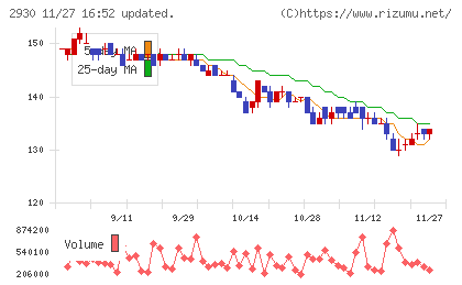 北の達人コーポレーションチャート