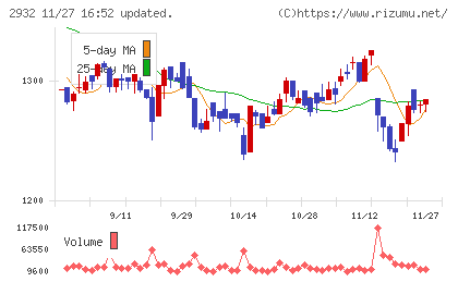 ＳＴＩフードホールディングスチャート
