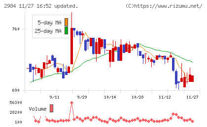 ヤマイチエステートチャート