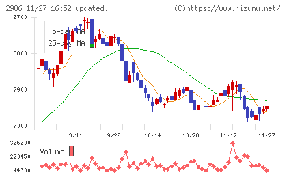 ＬＡホールディングスチャート