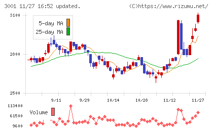 片倉工業チャート