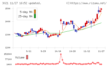 パシフィックネットチャート