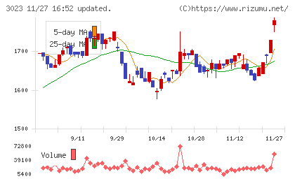 ラサ商事チャート