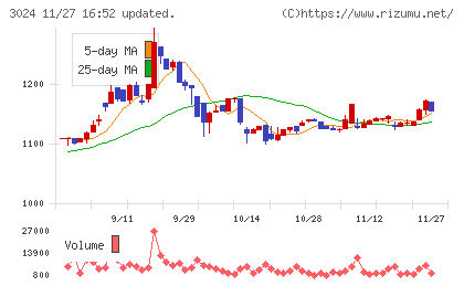 クリエイトチャート