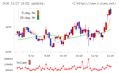 アルコニックスチャート