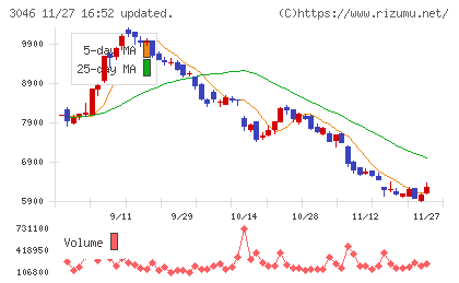 ジンズホールディングスチャート