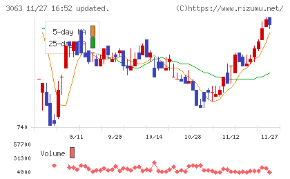 ジェイグループホールディングスチャート
