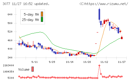 ホリイフードサービスチャート