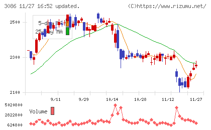 Ｊ．フロント　リテイリングチャート