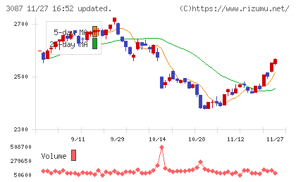 ドトール・日レスホールディングスチャート