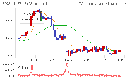 トレジャー・ファクトリーチャート